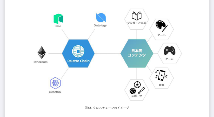 クロスチェーン技術の採用