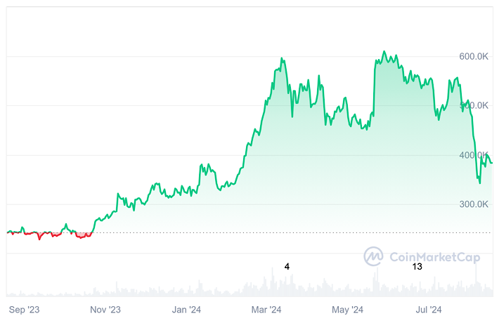 イーサリアム(ETH)の直近1年間のチャート推移