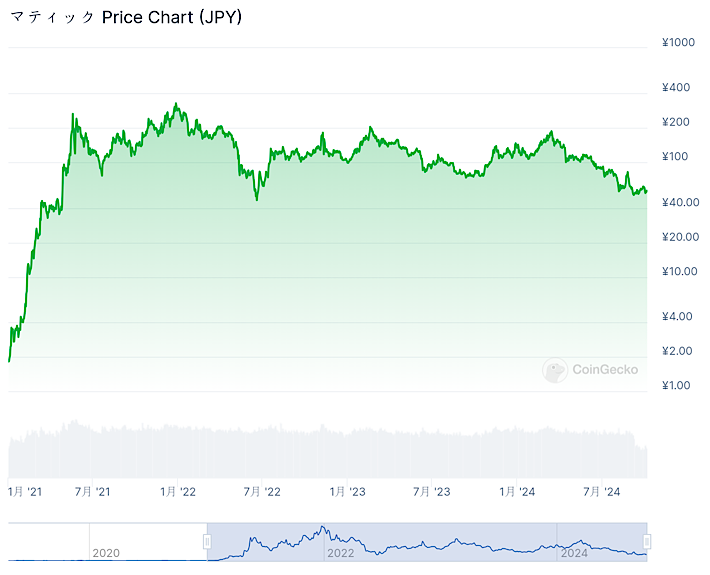 マティックのチャート（2021年-2024年）