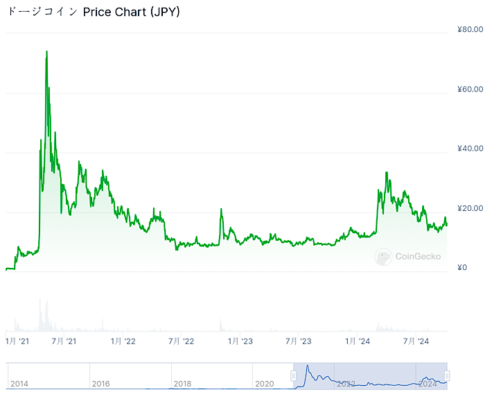ドージコインのチャート（2021年-2024年）